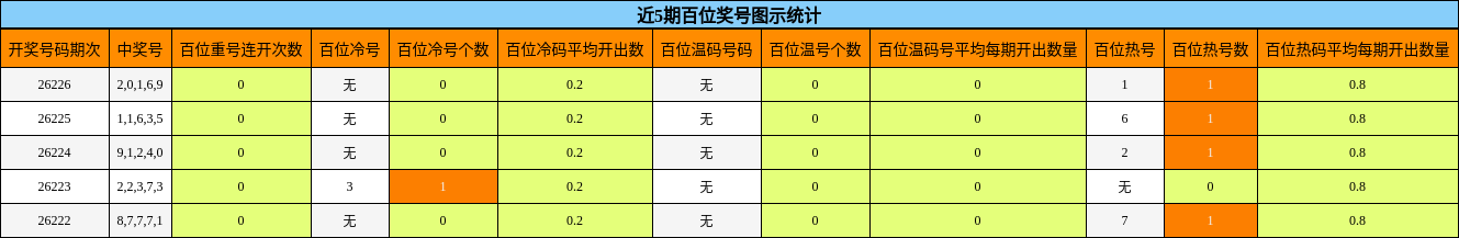 近5期百位奖号图示统计