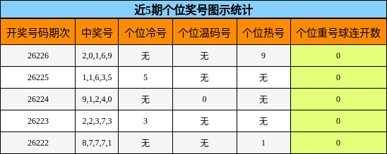 近5期个位奖号图示统计