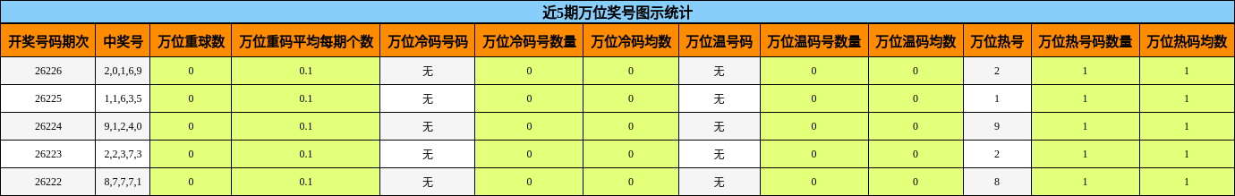 近5期万位奖号图示统计