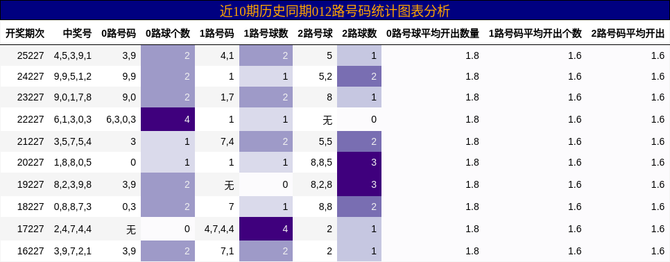 近10期历史同期012路号码统计图表分析