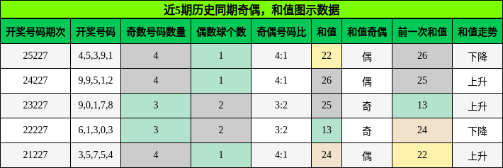 奇偶分析，和值分析