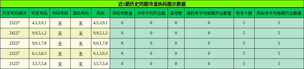 冷温热码分析