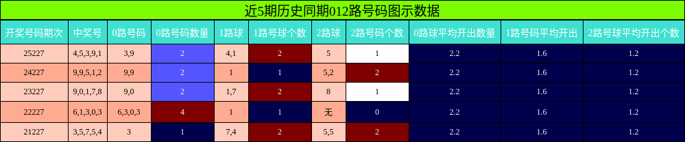 012路号码分析