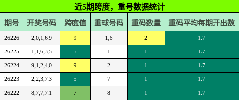 跨度分析，重号分析