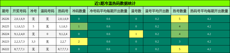冷温热码分析