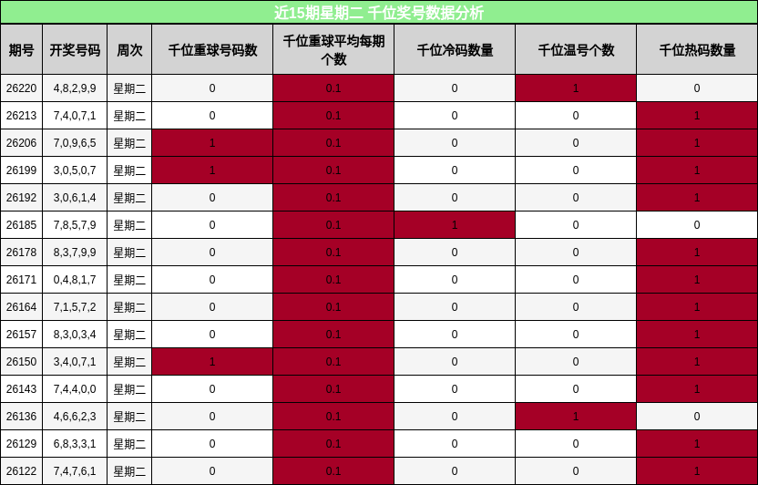 近15期星期二 千位奖号数据分析