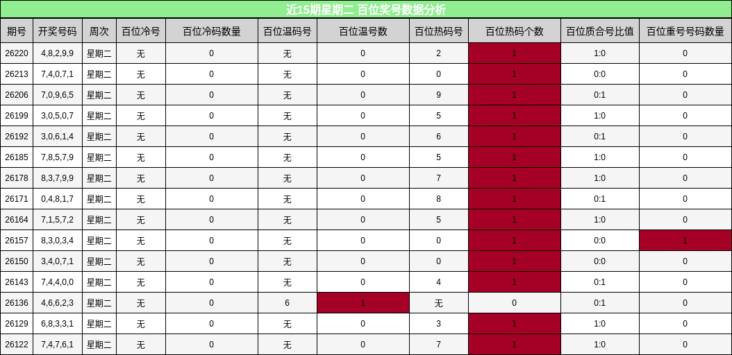 近15期星期二 百位奖号数据分析