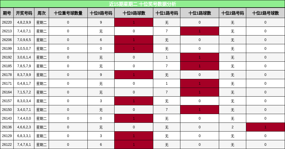 近15期星期二 十位奖号数据分析