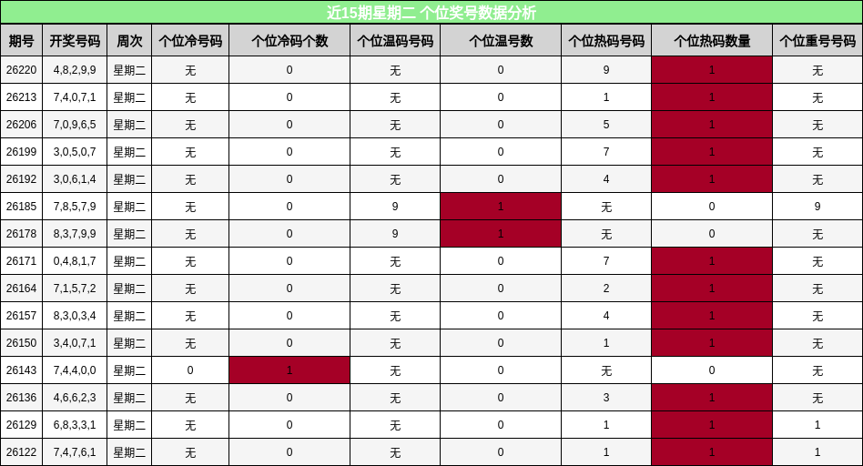 近15期星期二 个位奖号数据分析