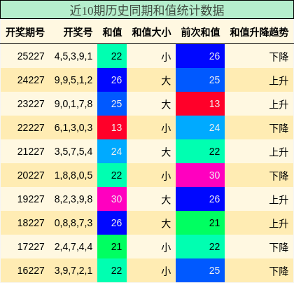 和值分析