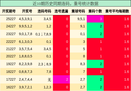 连码分析，重号分析