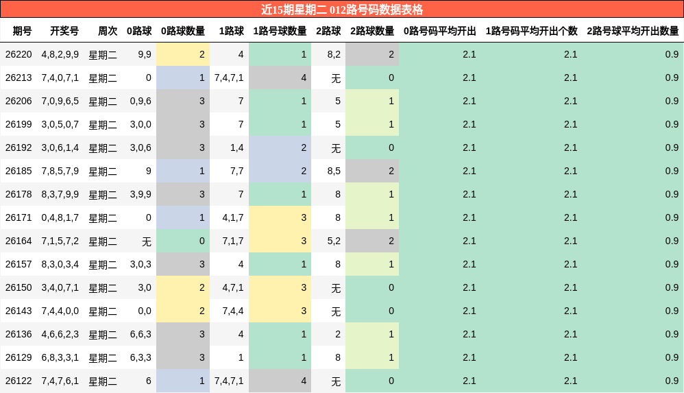 012路号码分析