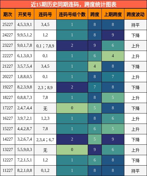 近15期历史同期连码,跨度统计图表