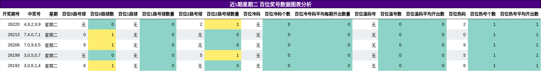 百位奖号分析