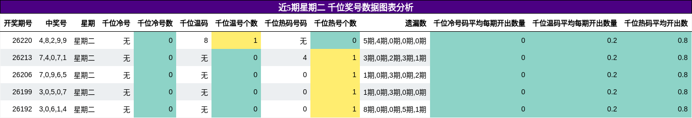千位奖号分析