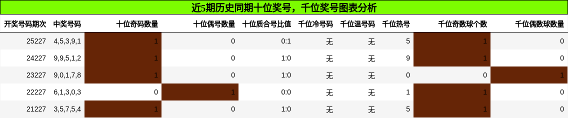 十位奖号分析,千位奖号分析