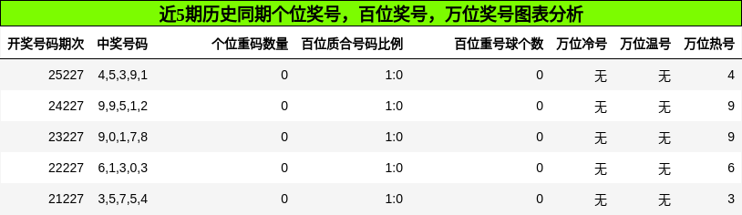 个位奖号分析,百位奖号分析,万位奖号分析