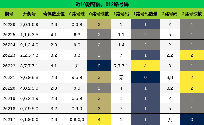 近10期奇偶，012路号码