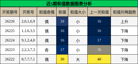 和值分析