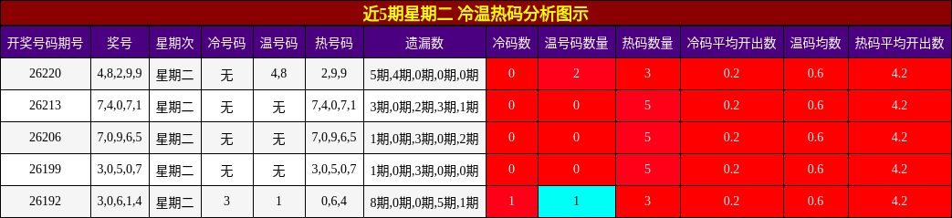 冷温热码分析