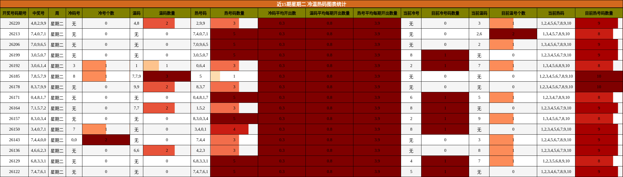 冷温热码分析