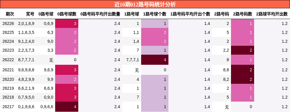 012路号码分析