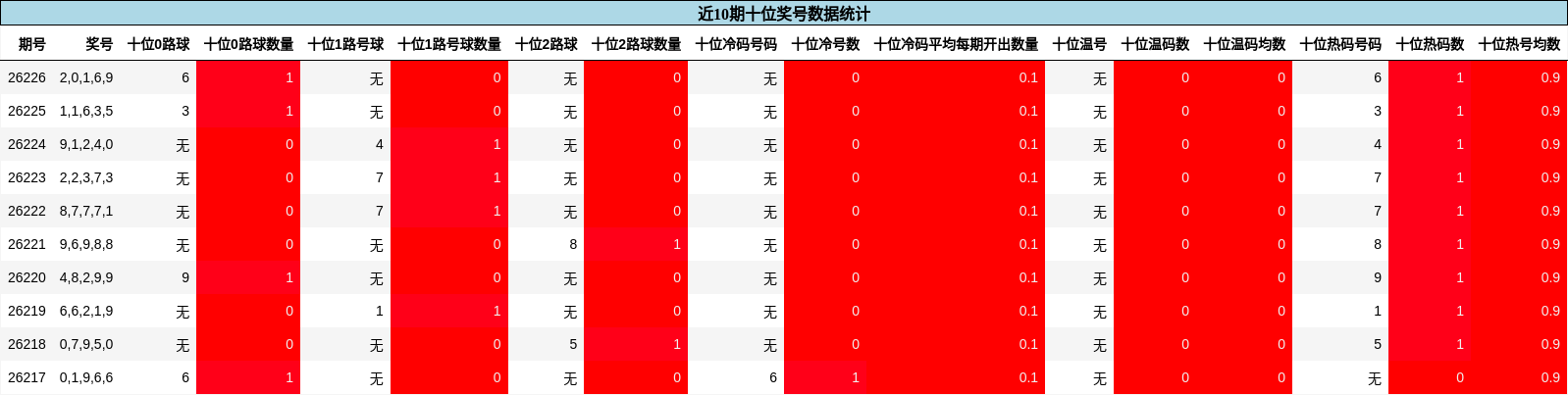 十位奖号分析