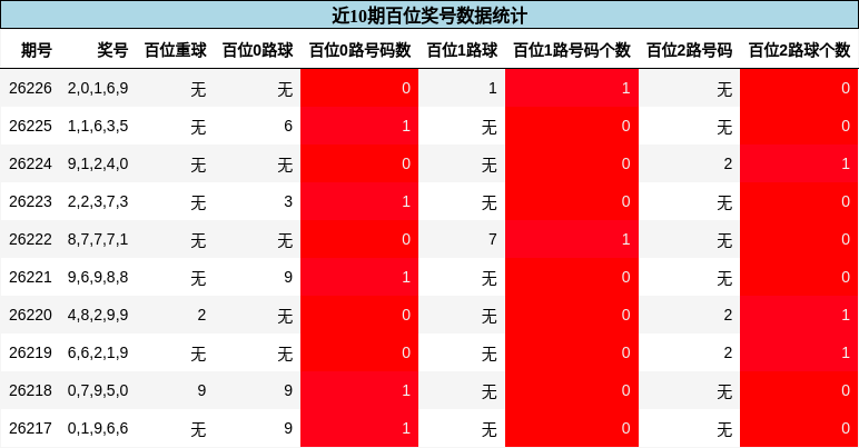 百位奖号分析