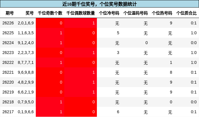 千位奖号分析，个位奖号分析