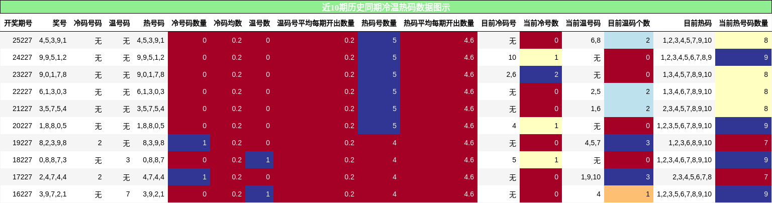 冷温热码分析