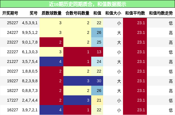 质合分析，和值分析