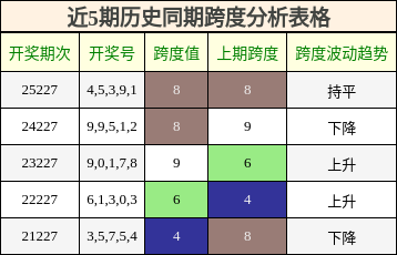 近5期历史同期跨度分析表格
