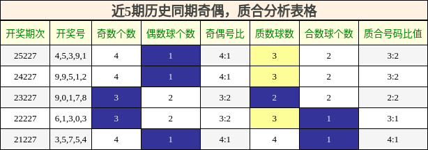 近5期历史同期奇偶,质合分析表格