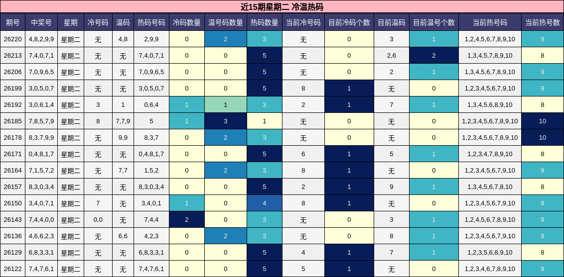 冷温热码分析