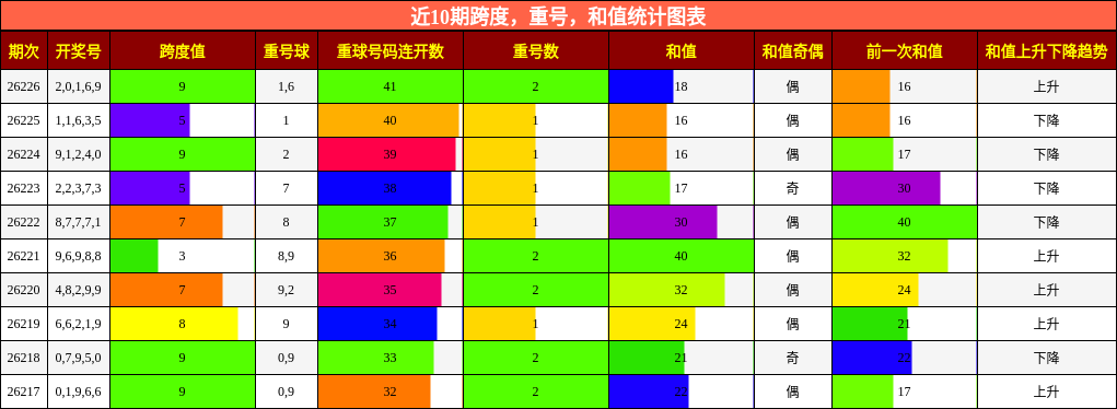 跨度分析，重号分析，和值分析