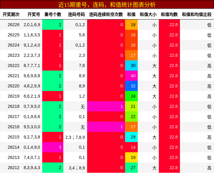 重号分析，连码分析，和值分析
