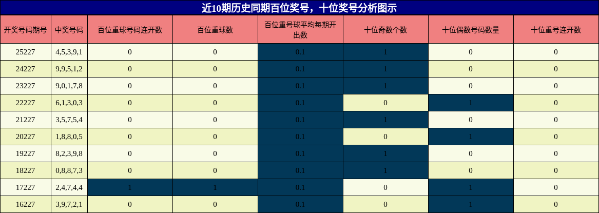 近10期历史同期百位奖号，十位奖号分析图示