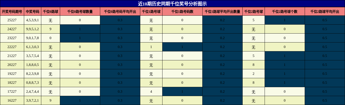 近10期历史同期千位奖号分析图示