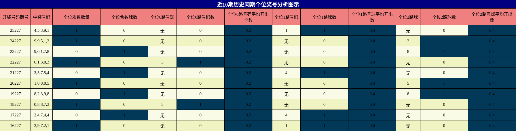 近10期历史同期个位奖号分析图示