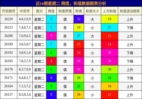 跨度分析，和值分析