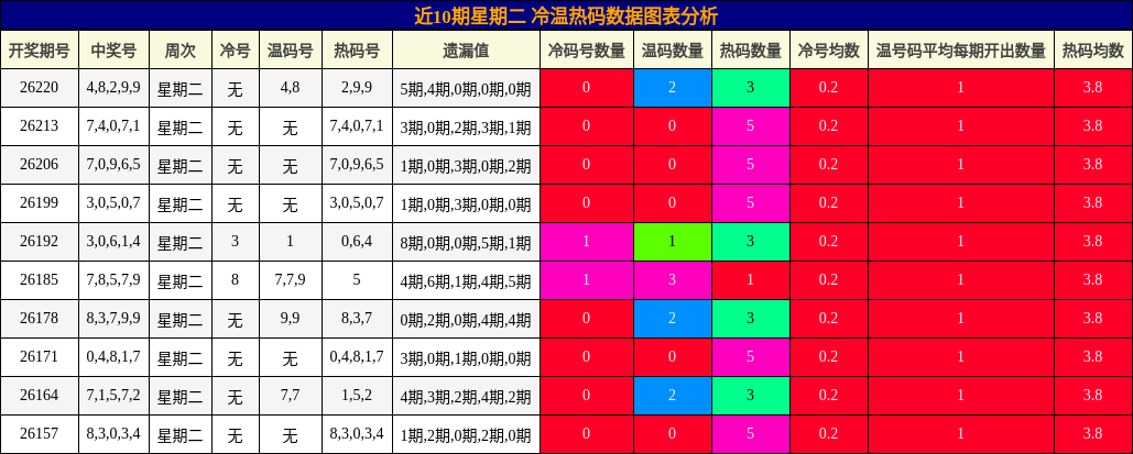 冷温热码分析
