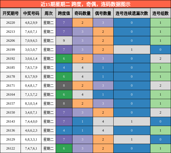 近15期星期二 跨度，奇偶，连码数据图示