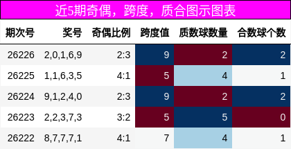 奇偶分析,跨度分析,质合分析