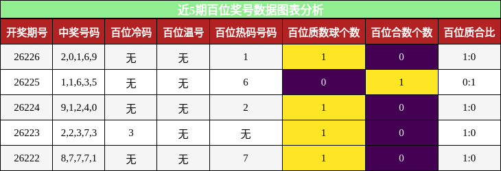 百位奖号分析
