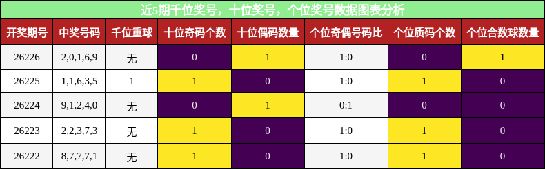 千位奖号分析,十位奖号分析,个位奖号分析