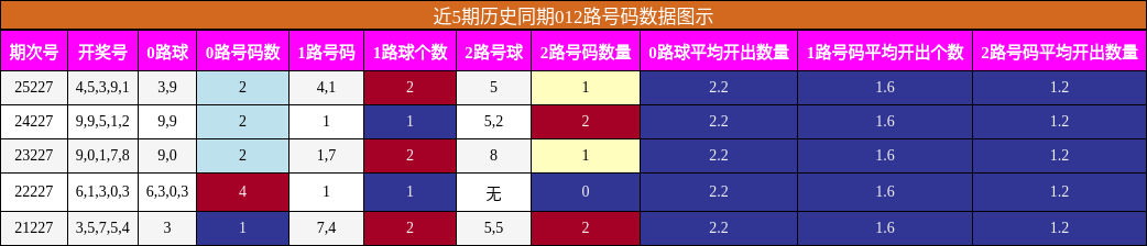 012路号码分析