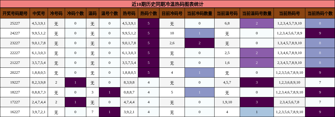 冷温热码分析