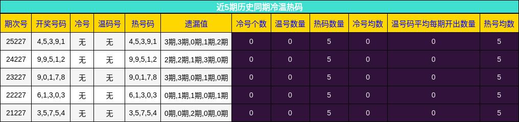 冷温热码分析