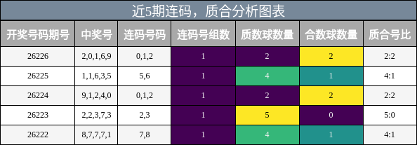 近5期连码，质合分析图表