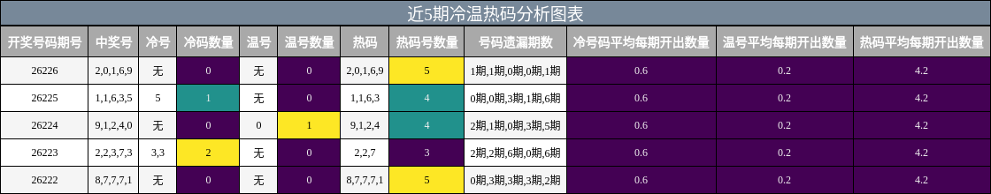 近5期冷温热码分析图表
